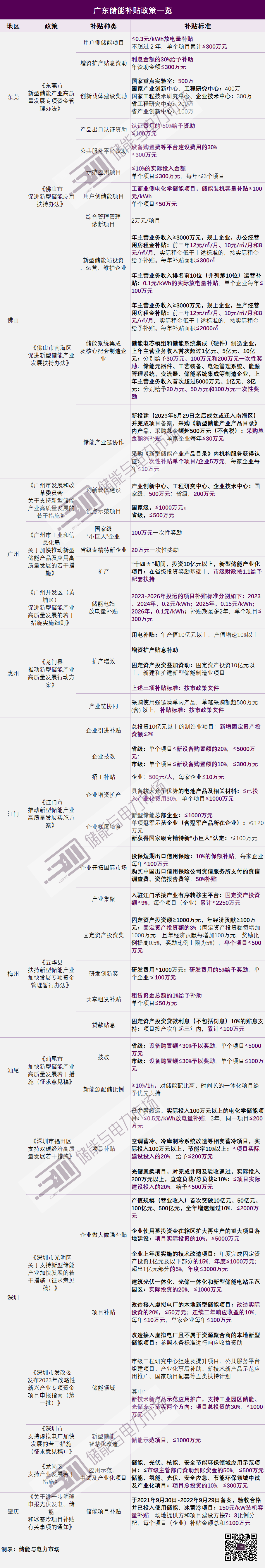 CNAE分享 | 广东储能补贴一览：近10地发布储能补贴，储能电站、储能企业均获支持